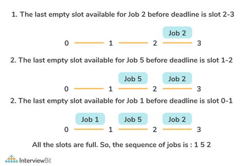 Job Sequencing with Deadlines Definition, Algorithm, Example