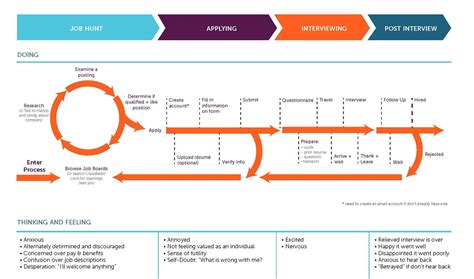 Job map. A job map is a visual depiction of the core functional job, deconstructed into its discrete process or job steps, which explains step-by-step exactly what the customer is trying … 