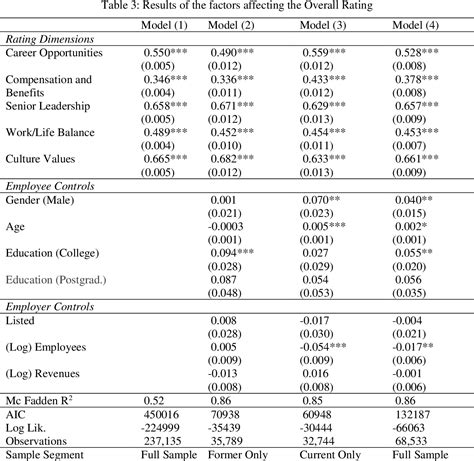 Job satisfaction and employee turnover determinants in high …