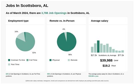 Jobs, Employment in Scottsboro, AL - Now Hiring in November …