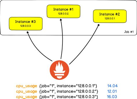 Jobs and instances Prometheus