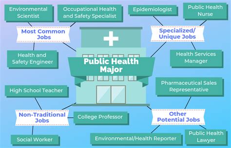 Jobs for community health majors. National average salary: $62,612 per year. Primary duties: This global health job has a direct impact on people. They are an essential connection between science and communities, and they help communicate directly with the population. It requires a great deal of empathy and cultural understanding. 