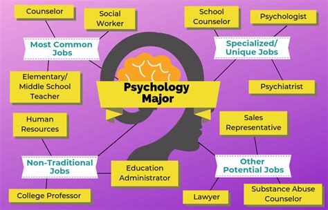 Jobs for psychology majors. They use their psychology knowledge to better understand why people make the decisions they do during experiments. 14. Mental health technician. National average salary: $84,461 per year Primary duties: A mental health technician is a caretaker for those with disabilities and mental illnesses. 