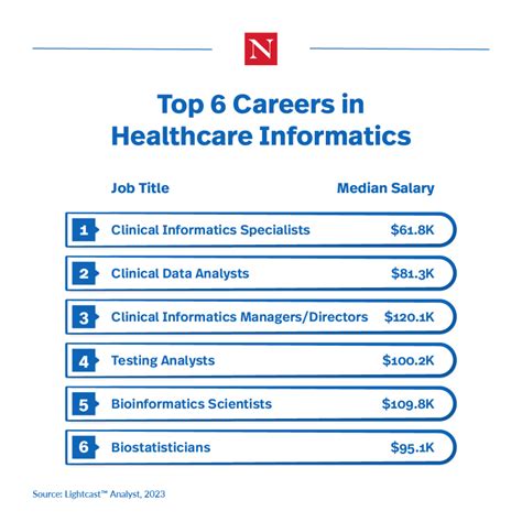 Jobs health information management. Health information managers earn a national average salary of $70,370 per year, while health information technicians in the health informatics field earn a salary of $55,895 per year. The amount you can expect to earn may also depend on several factors, including your geographic location, credentials, experience level and employer. 