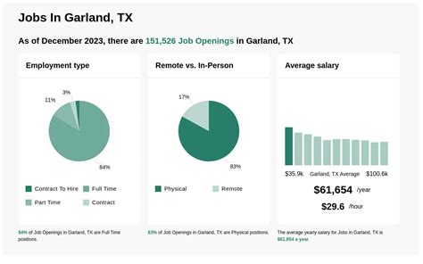 2,261 Restaurant jobs available in Garland, TX o