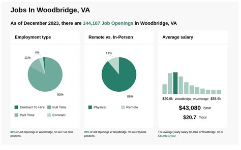 Jobs hiring in woodbridge va. Woodbridge, VA. $25 - $27 an hour. Part-time. 10 to 39 hours per week. Day shift + 3. Easily apply. Install home security products (Cameras, outdoor and indoor, fire alarm listeners, water leak detectors, door motion detectors, outdoor alarm, home monitor…. Active 2 days ago ·. 