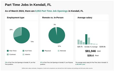 Jobs in kendall florida. Things To Know About Jobs in kendall florida. 