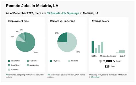 Jobs in metairie la. Search jobs in Metairie, LA. Get the right job in Metairie with company ratings & salaries. 14,700 open jobs in Metairie. Get hired! 