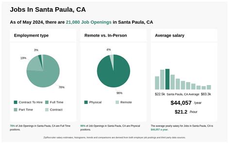 Jobs in santa paula ca. Today's top 6,000+ Research jobs in Santa Paula, California, United States. Leverage your professional network, and get hired. New Research jobs added daily. 