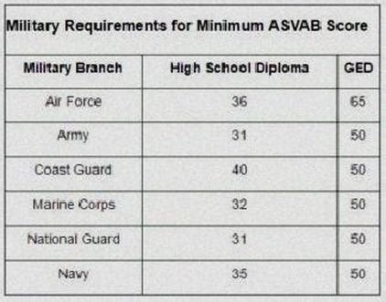 Jobs in the army with low asvab scores. 65. Candidates with a high school diploma typically have lower minimum score requirements compared to GED holders. The Army offers the lowest entry threshold with a minimum ASVAB score of 31 for high school graduates. Contrastingly, the Air Force and Space Force have the highest required scores for GED holders at 65. 