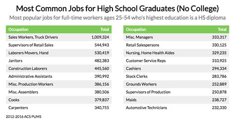 Jobs that donpercent27t need high school diploma. An apprenticeship or on-the-job training, in addition to a high school diploma, is typically required for most of these occupations. Electricians and plumbers also usually must be licensed. The occupations in chart 1 were some of the highest paying of those in this article: All of them had a wage above the median for high school-level occupations. 