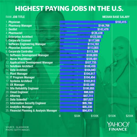 Best Jobs To Make 50k A Year Without Any Degree. In most cases, you do need a degree to bag a high-paying job. But there are plenty of professions where you require the right skill rather than having a degree. And there are now jobs that make 50k a year without a degree available around the globe. 20. Social Media Influencers
