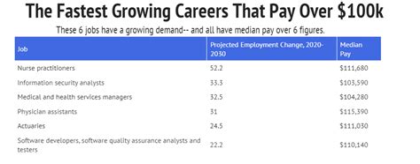 Jobs that pay 100k a year. Things To Know About Jobs that pay 100k a year. 