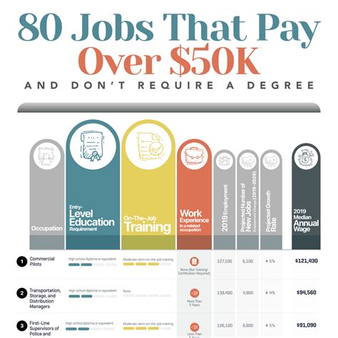 Jobs that pay over 200k a year without a degree. Primary duties: Also among the highest-paying jobs where you can start your career without a B.A. or B.S. degree, a carpenter constructs wooden structures using specialized tools and/or machines. Some carpenters frame houses and buildings, while others build furniture like kitchen cabinets. 4. Drafter. 