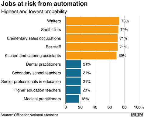 Jobs that will be replaced by ai. This means each additional robot added in manufacturing replaced about 3.3 workers nationally, on average. That increased use of robots in the workplace also lowered wages by roughly 0.4 percent during the same time period. “We find negative wage effects, that workers are losing in terms of real wages in more affected areas, because robots ... 