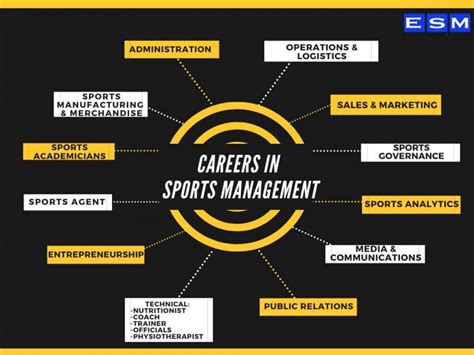 2022年12月20日 ... Sport marketing; Event management; Sport Sales; Professional management. Taking a much closer look, the top 4 careers when you have a sports .... 