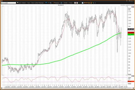 John Deere Stock Chart