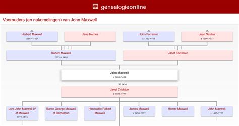 John Maxwell 3rd Lord of Carlaverock (1425–1484) - FamilySearch