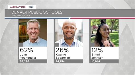 John Youngquist wins Denver school board’s at-large race; challengers lead incumbents by large margins