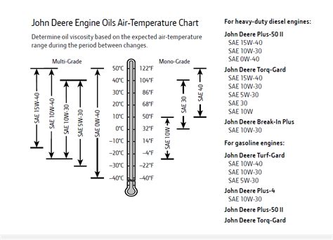 John deere b oil capacity. l John Deere Plus-50™ 10w30 initial engine oil illß l 4 5. os 52. (7 . 0 lacement l 5-micron primary fuel ilter and water separator s Cold-wea tar kage Coo ystem l Coolan ank l Variab hydr driv fan coo system s Rev e Powertrain l High-strength adjustment-free inal-drive chains l Automa ring-app ydr releas wet-dis rake l Wet-dis rakes l ... 