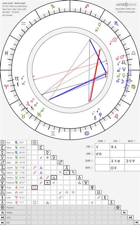 John gotti birth chart. Things To Know About John gotti birth chart. 