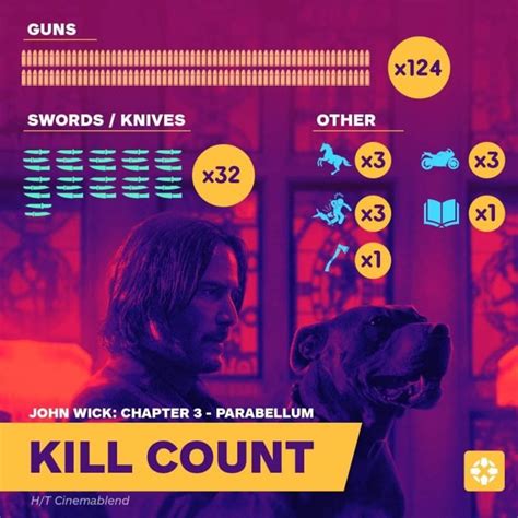 John wick kill count. John Wick has a particularly high kill count, using various weapons and methods to eliminate his enemies, with the total kill count reaching 299 in the first three films. The franchise has a high kill count, with an average of a kill every 1 minute and 11 seconds. The fourth movie saw John Wick kill an estimated 140 enemies, including notable ... 