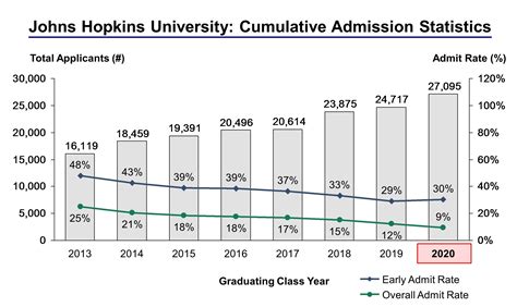 Johns Hopkins Class of 2028 Acceptance Rate. Johns Hopkins reported their admission results for the Class of 2028, and while the university hasn't announced it's total number of applicants yet, they did report that they've admitted a total of 2,558 students, a slight increase from last year's 2,403 admitted students.. Out of the newly admitted 2,558 students, 1,749 of them were .... 