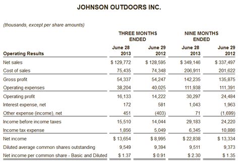 Johnson Outdoor: Fiscal Q4 Earnings Snapshot
