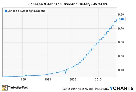 Healthcare conglomerate Johnson & Johnson (JNJ-0.80%) isn't flashy. Frankly, it's a boring stock that chugs along over the years. But that doesn't make it a boring investment. Share prices of J&J ...