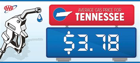 Oct 9, 2023 · Tennessee average gas prices Regular Mid-Grade Premium Diesel; Current Avg. $3.244: $3.638: $4.008 ... Johnson City. Regular Mid Premium Diesel; Current Avg. $3.294 ... . 