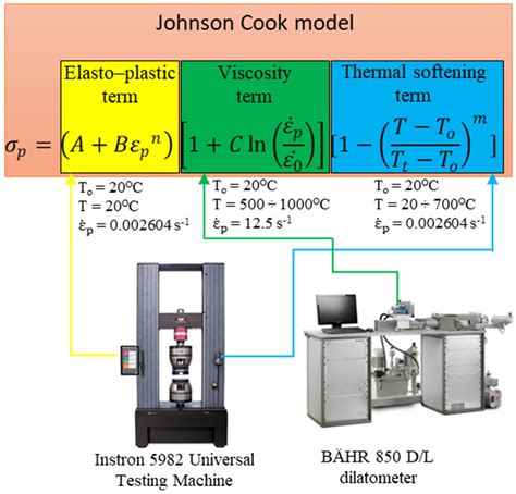 Johnson cook plasticity model.  The Cook model, specifically the Johnson-Cook...