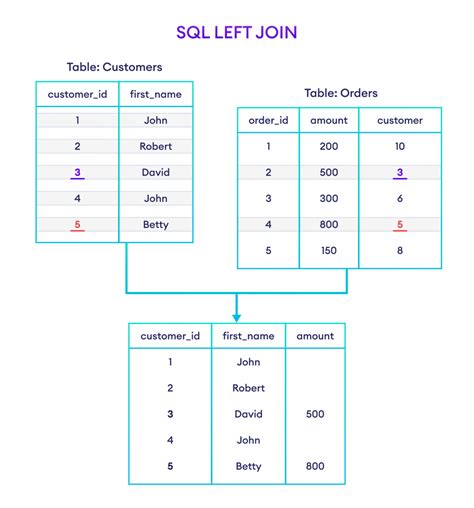 Join Sql It returns the rows present in both the left table and right