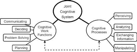Joint Cognitive Systems Foundations Of Cognitive S