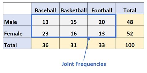 Joint Frequency: Definition & Examples - Statology