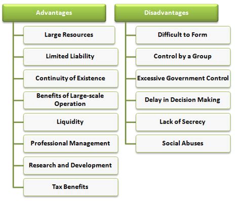 Joint Stock Company - Merits and Demerits - Exam Notes