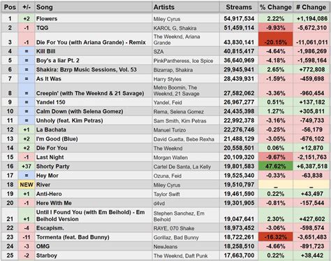 Joker Spotify Chart History.