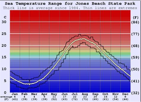  Analysis and forecast for Jones Beach water temperatures. The water temperature in Jones Beach today is higher than the average temperature of 9.22° C (48.6° F) and the temperature on this day last year, 24th April 2023, was 10.81° C (51.46° F). The chart and table below shows the change in water temperature in Jones Beach over the last 30 ... . 