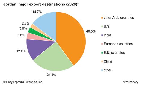Jordan - Economy Britannica