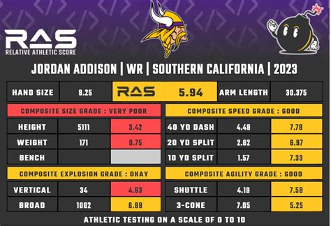 Jordan Addison’s route to Vikings was his route running