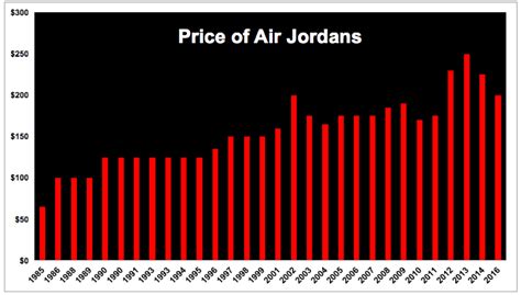 May 3, 2020 · The Jordan Brand had revenue of $3.1 billion in the fiscal year ending May 2019—only 8% of company revenue — but likely represents a larger chunk of the market value because its 10% growth ... . 