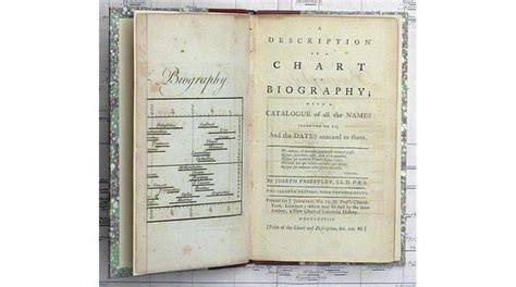 Joseph Priestley's Chart of Biography