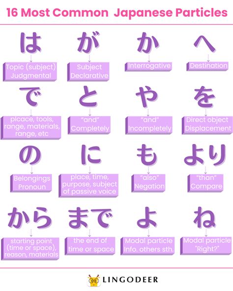 Joshi meaning japanese.  Complete Japanese Particles List This is a complete particl...