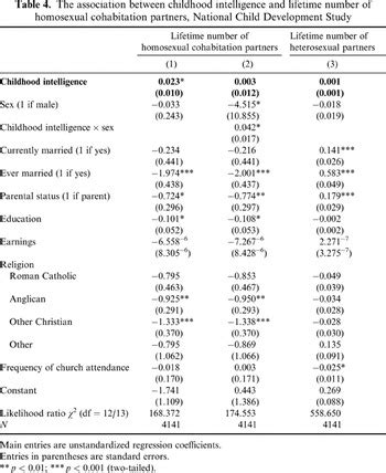 Journal of Biosocial Science INTELLIGENCE AND HOMOSEXUALITY