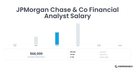 Jp morgan financial analyst salary. Average salaries for J.P. Morgan Financial Analyst I: $50,606. J.P. Morgan salary trends based on salaries posted anonymously by J.P. Morgan employees. 
