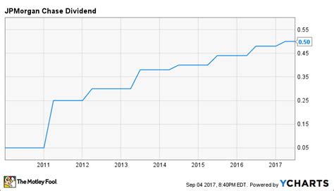 JPMorgan Chase & Co. (JPM) dividend yield: annual payout, 4 year average yield, yield chart and 10 year yield history.. 