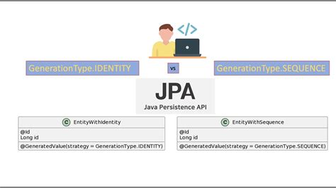 Jpa identity vs sequence.  You can easily support these IDs with a custom id g...