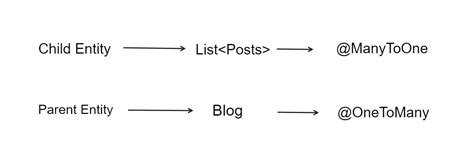 Jpa manytoone example.  The child entity that has Through JPA annotation...