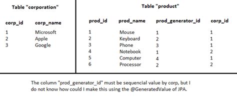 Jpa sequence generator example.  I have a repository with which I am trying ...