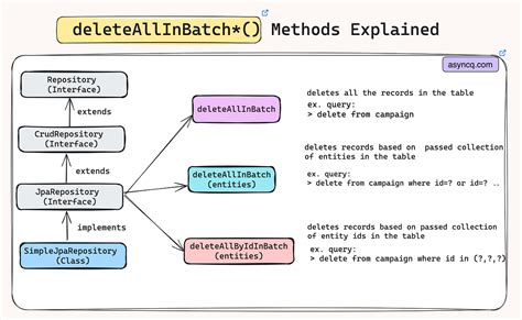 Jpa_ deleteallinbatch. .  Deletes the given entities in a batch which means it will create...