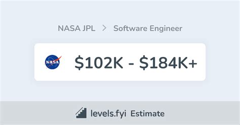 4.2. 200 reviews from NASA Jet Propulsion Laboratory employees about NASA Jet Propulsion Laboratory culture, salaries, benefits, work-life balance, management, job security, and more.. 